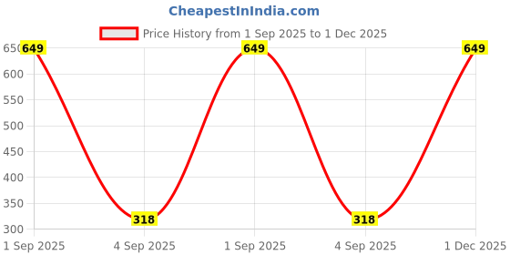 myntra.com The Furnishing Tree PVC Waterproof Microwave Oven Cover Compatible for LG 32 L Convection MC3286BLT the furnishing tree Price History Graph from 1 Sep 2025 to 1 Dec 2025
