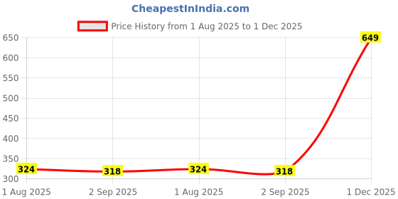 myntra.com The Furnishing Tree PVC Waterproof Microwave Oven Cover Compatible for LG 32 L Convection MC3286BLT the furnishing tree Price History Graph from 1 Aug 2025 to 1 Dec 2025