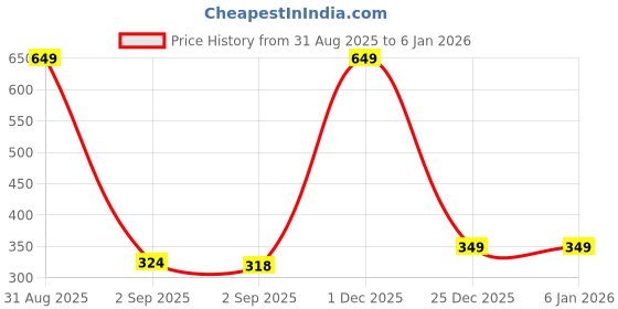myntra.com the furnishing tree PVC Waterproof Microwave Oven Cover Compatible for Onida 27L Black Beauty Plus the furnishing tree Price History Graph from 31 Aug 2025 to 4 Jan 2026