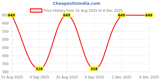 myntra.com the furnishing tree PVC Waterproof Microwave Oven Cover Compatible for Panasonic 23L NN-CT353BFDG A the furnishing tree Price History Graph from 31 Aug 2025 to 5 Dec 2025