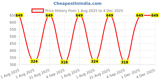 myntra.com The Furnishing Tree PVC Waterproof Microwave Oven Cover Compatible for Panasonic 23L NN-CT353BFDG C the furnishing tree Price History Graph from 1 Aug 2025 to 4 Dec 2025