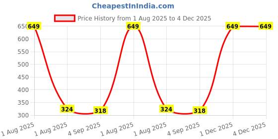myntra.com The Furnishing Tree PVC Waterproof Microwave Oven Cover Compatible for Panasonic 23L NN-CT353BFDG G the furnishing tree Price History Graph from 1 Aug 2025 to 4 Dec 2025