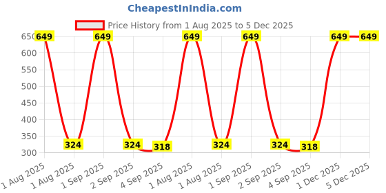 myntra.com The Furnishing Tree PVC Waterproof Microwave Oven Cover Compatible for Panasonic 23L NN-CT353BFDG S the furnishing tree Price History Graph from 1 Aug 2025 to 5 Dec 2025