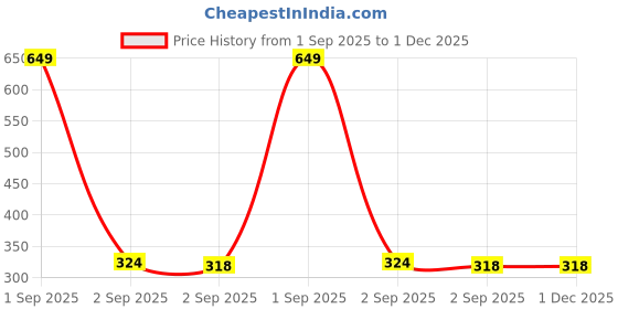 myntra.com The Furnishing Tree PVC Waterproof Microwave Oven Cover Compatible for Panasonic 23L NN-CT353BFDG S the furnishing tree Price History Graph from 1 Sep 2025 to 30 Nov 2025