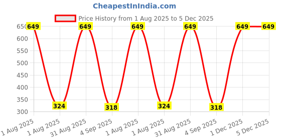myntra.com The Furnishing Tree PVC Waterproof Microwave Oven Cover Compatible for Panasonic 23L NN-CT353BFDG T the furnishing tree Price History Graph from 1 Aug 2025 to 5 Dec 2025