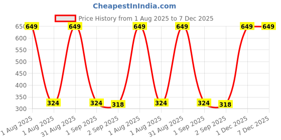 myntra.com The Furnishing Tree PVC Waterproof Microwave Oven Cover Compatible for Samsung 21 L Convection CE76 the furnishing tree Price History Graph from 1 Aug 2025 to 6 Dec 2025