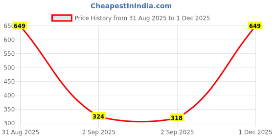 myntra.com The Furnishing Tree PVC Waterproof Microwave Oven Cover Compatible for Samsung 21 L Convection CE76 the furnishing tree Price History Graph from 31 Aug 2025 to 1 Dec 2025