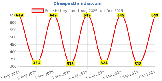 myntra.com The Furnishing Tree PVC Waterproof Microwave Oven Cover Compatible for Samsung 23 L MS23K3513AK/T C the furnishing tree Price History Graph from 1 Aug 2025 to 1 Dec 2025
