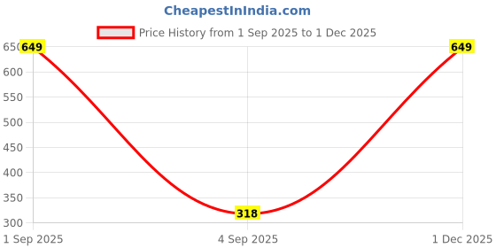 myntra.com The Furnishing Tree PVC Waterproof Microwave Oven Cover Compatible for Samsung 23 L MS23K3513AK/T C the furnishing tree Price History Graph from 1 Sep 2025 to 1 Dec 2025