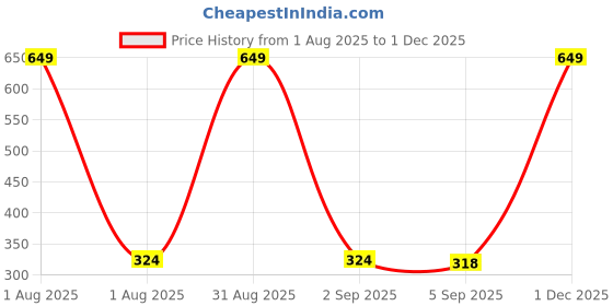 myntra.com The Furnishing Tree PVC Waterproof Microwave Oven Cover Compatible for Samsung 23 L MS23K3513AK/T C the furnishing tree Price History Graph from 1 Aug 2025 to 1 Dec 2025