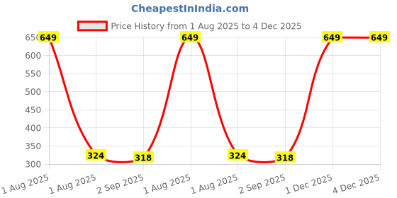 myntra.com The Furnishing Tree PVC Waterproof Microwave Oven Cover Compatible for Samsung 23 L MS23K3513AK/T F the furnishing tree Price History Graph from 1 Aug 2025 to 3 Dec 2025