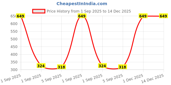 myntra.com The Furnishing Tree PVC Waterproof Microwave Oven Cover Compatible for Samsung 23 L MS23K3513AK/T L the furnishing tree Price History Graph from 1 Sep 2025 to 14 Dec 2025