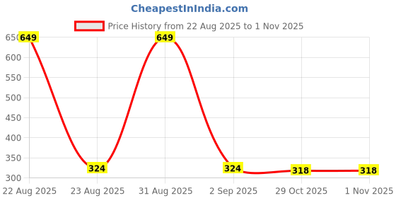 myntra.com The Furnishing Tree PVC Waterproof Microwave Oven Cover Compatible for Samsung 23 L MS23K3513AK/T P the furnishing tree Price History Graph from 22 Aug 2025 to 30 Oct 2025