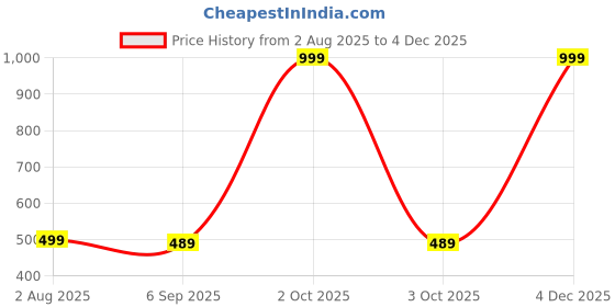 myntra.com The Furnishing Tree PVC Waterproof Top Load Fully Automatic Washing Machine Cover Compatible for Ll the furnishing tree Price History Graph from 2 Aug 2025 to 4 Dec 2025