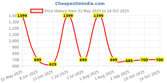 myntra.com The Furnishing Tree Red Multi-Utility Organisers the furnishing tree Price History Graph from 31 May 2025 to 13 Oct 2025