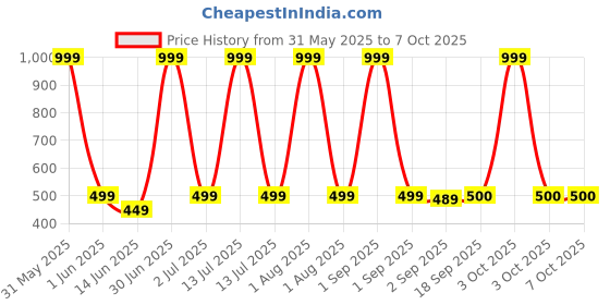 myntra.com The Furnishing Tree Red Multi-Utility Organisers the furnishing tree Price History Graph from 31 May 2025 to 7 Oct 2025
