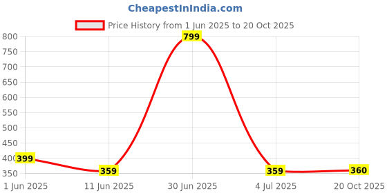 myntra.com The Furnishing Tree Red Plastic Air Conditioner Cover the furnishing tree Price History Graph from 1 Jun 2025 to 20 Oct 2025