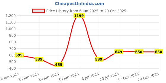 myntra.com The Furnishing Tree Red Plastic Air Conditioner Cover the furnishing tree Price History Graph from 6 Jun 2025 to 19 Oct 2025