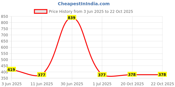 myntra.com The Furnishing Tree Red Plastic Air Conditioner Cover the furnishing tree Price History Graph from 3 Jun 2025 to 21 Oct 2025