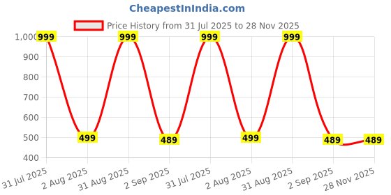 myntra.com The Furnishing Tree Red Plastic Refrigerator Cover the furnishing tree Price History Graph from 31 Jul 2025 to 28 Nov 2025