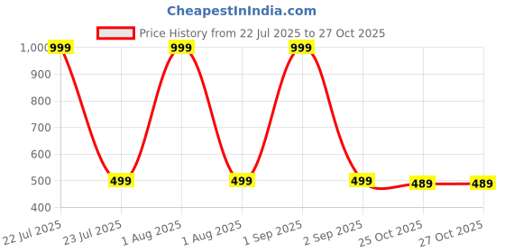 myntra.com The Furnishing Tree Red Plastic Refrigerator Cover the furnishing tree Price History Graph from 22 Jul 2025 to 27 Oct 2025