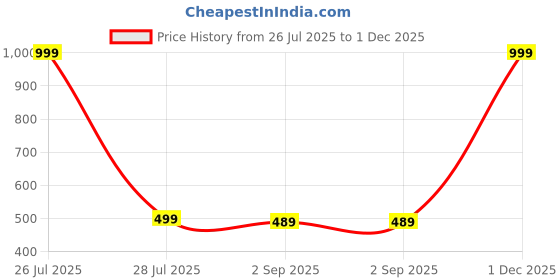 myntra.com The Furnishing Tree Red Plastic Refrigerator Cover the furnishing tree Price History Graph from 26 Jul 2025 to 1 Dec 2025