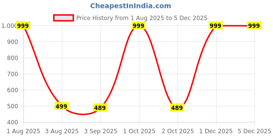 myntra.com The Furnishing Tree Red Plastic Refrigerator Cover the furnishing tree Price History Graph from 1 Aug 2025 to 1 Dec 2025