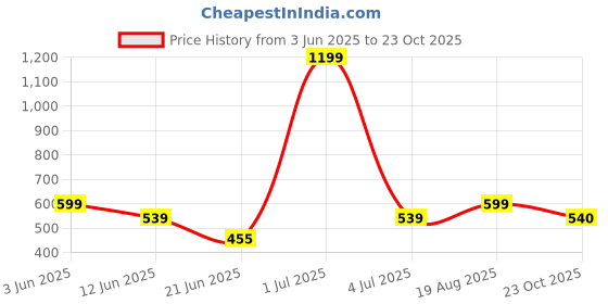 myntra.com The Furnishing Tree Red Plastic Washing Machine Cover the furnishing tree Price History Graph from 3 Jun 2025 to 23 Oct 2025