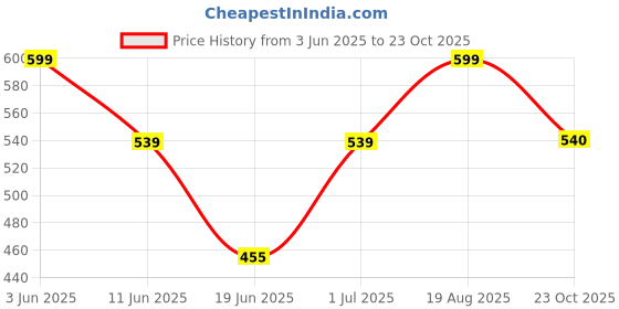 myntra.com The Furnishing Tree Red Plastic Washing Machine Cover the furnishing tree Price History Graph from 3 Jun 2025 to 23 Oct 2025