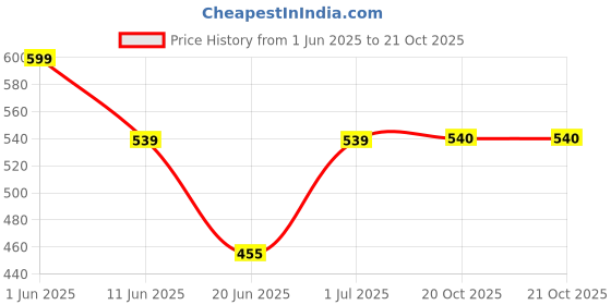 myntra.com The Furnishing Tree Red Plastic Washing Machine Cover the furnishing tree Price History Graph from 1 Jun 2025 to 21 Oct 2025