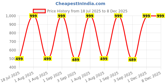 myntra.com The Furnishing Tree Red Plastic Washing Machine Cover the furnishing tree Price History Graph from 18 Jul 2025 to 7 Dec 2025