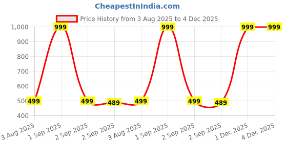 myntra.com The Furnishing Tree Red Plastic Washing Machine Cover the furnishing tree Price History Graph from 3 Aug 2025 to 4 Dec 2025
