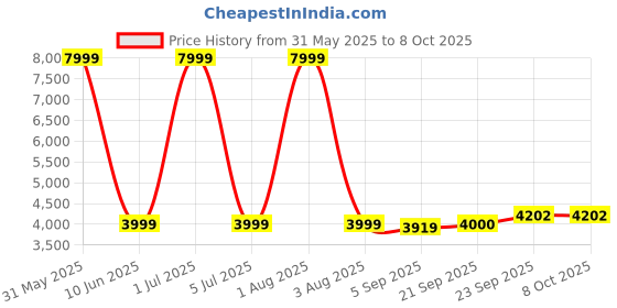 myntra.com The Furnishing Tree Red Polyester Sofa Covers With Arms the furnishing tree Price History Graph from 31 May 2025 to 8 Oct 2025