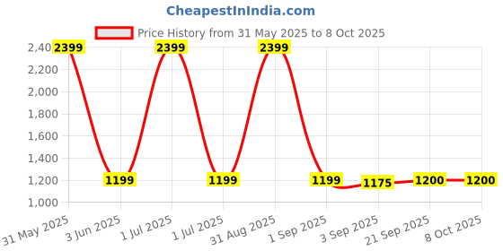 myntra.com The Furnishing Tree Red Polyester Sofa Covers With Arms the furnishing tree Price History Graph from 31 May 2025 to 8 Oct 2025
