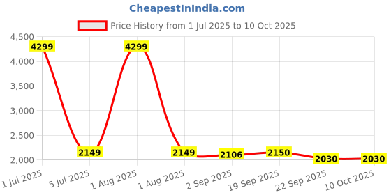 myntra.com The Furnishing Tree Red Polyester Sofa Covers With Arms the furnishing tree Price History Graph from 1 Jul 2025 to 10 Oct 2025