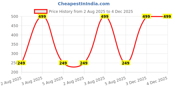 myntra.com The Furnishing Tree Red Printed Air Conditioner Cover the furnishing tree Price History Graph from 2 Aug 2025 to 3 Dec 2025