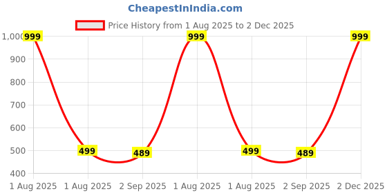 myntra.com The Furnishing Tree Red Printed Refrigerator Cover the furnishing tree Price History Graph from 1 Aug 2025 to 2 Dec 2025