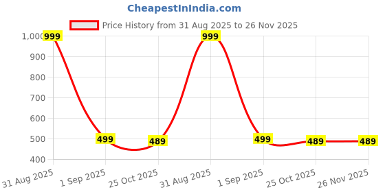 myntra.com The Furnishing Tree Red Printed Refrigerator Cover the furnishing tree Price History Graph from 31 Aug 2025 to 26 Nov 2025