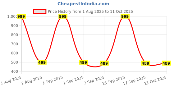 myntra.com The Furnishing Tree Red Printed Washing Machine Cover the furnishing tree Price History Graph from 1 Aug 2025 to 10 Oct 2025