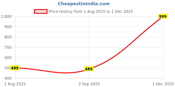 myntra.com The Furnishing Tree Red Printed Washing Machine Cover the furnishing tree Price History Graph from 1 Aug 2025 to 1 Dec 2025