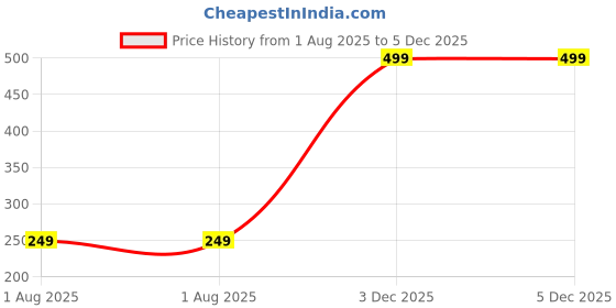 myntra.com The Furnishing Tree Red PVC Air Conditioner Cover the furnishing tree Price History Graph from 1 Aug 2025 to 5 Dec 2025