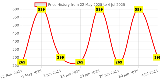 myntra.com The Furnishing Tree Red Set of 1 Water Resistant Multi-Utility Organisers the furnishing tree Price History Graph from 22 May 2025 to 4 Jul 2025