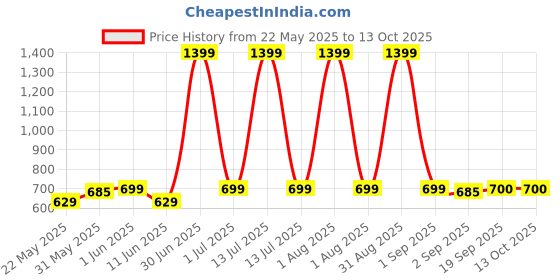 myntra.com The Furnishing Tree Red Set of 3 Water Resistant Multi-Utility Organisers the furnishing tree Price History Graph from 22 May 2025 to 12 Oct 2025