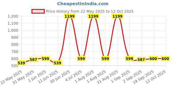 myntra.com The Furnishing Tree Red Set of 3 Water Resistant Multi-Utility Organisers the furnishing tree Price History Graph from 22 May 2025 to 12 Oct 2025