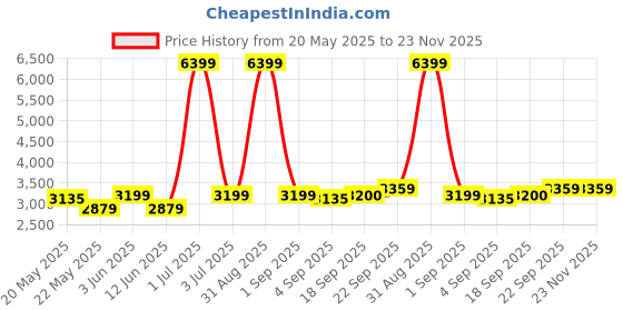 myntra.com The Furnishing Tree Set Of 10 Grey Elastic Boss Chair Covers the furnishing tree Price History Graph from 20 May 2025 to 22 Nov 2025