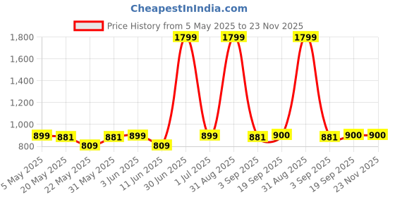 myntra.com The Furnishing Tree Set Of 2 Green Stretchable Chair Covers With Handle Covers the furnishing tree Price History Graph from 5 May 2025 to 23 Nov 2025