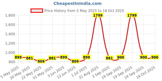 myntra.com The Furnishing Tree Set Of 2 Grey Elastic Boss Chair Covers the furnishing tree Price History Graph from 5 May 2025 to 18 Oct 2025