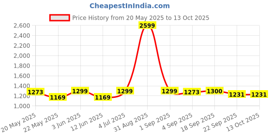 myntra.com The Furnishing Tree Set Of 3 Grey Protector Seat Slipcovers With Handle Chair Cover the furnishing tree Price History Graph from 20 May 2025 to 12 Oct 2025