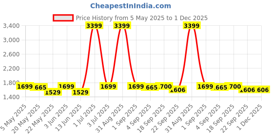 myntra.com The Furnishing Tree Set Of 4 Grey Protector Seat Slipcovers With Handle Cover Chair Covers the furnishing tree Price History Graph from 5 May 2025 to 30 Nov 2025