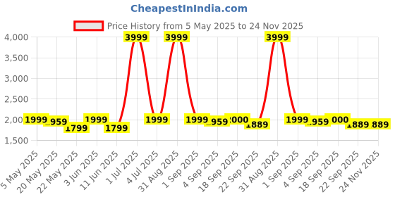 myntra.com The Furnishing Tree Set Of 5 Grey Elastic Boss Chair Covers the furnishing tree Price History Graph from 5 May 2025 to 23 Nov 2025